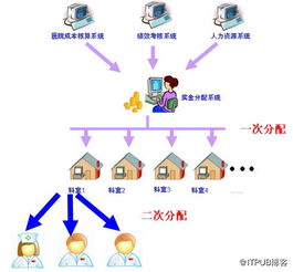 醫(yī)院績效考核系統(tǒng) 一體化軟件研發(fā)與銷售方案